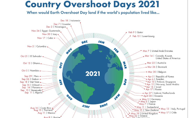 13 maggio 2021, Country Overshoot Day per il nostro Paese. Come possiamo gestire al meglio le risorse del pianeta?